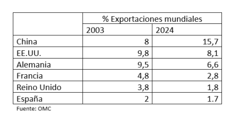 Tabla comparativa de exportaciones mundiales por país. Tabla comparativa de exportaciones mundiales por país.