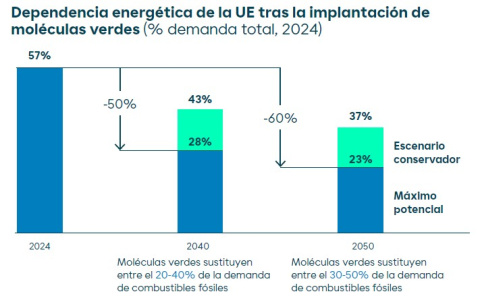 Dependencia energética de la UE tras la implantación de moléculas verdes Dependencia energética de la UE tras la implantación demoléculas verdes