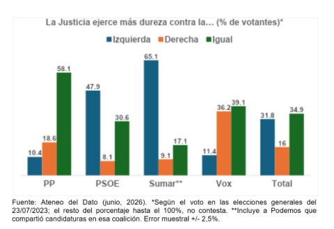 Gráfico sobre la dureza de la Justicia según partido político. Gráfico sobre la dureza de la Justicia según partido político.