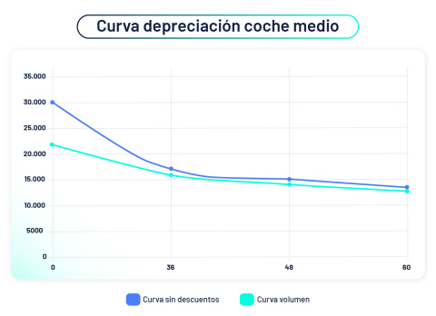 blog_grafico-curva-deprecacion-coche Grafico curva deprecación coche
