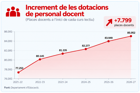 Increment de les dotacions