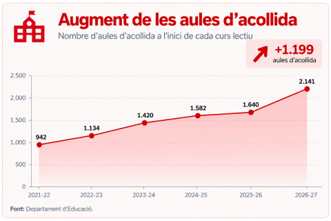 Augment aules d'acollida
