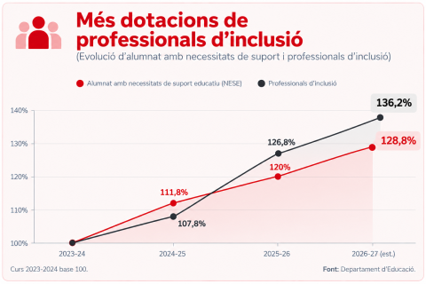 Més dotacions de professionals d'inclusió