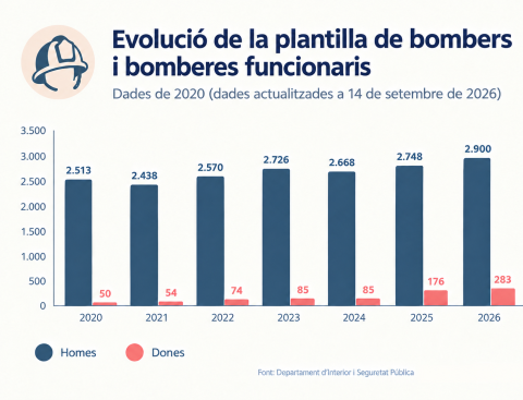 Dones bomberes Evoluciò bombers y Bomberes