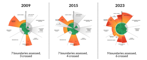 Figura 1. LA EVOLUCIÓN DE LOS LÍMITES BIOFÍSICOS ENTRE 2009 Y 2023.Universidad de Estocolmo.