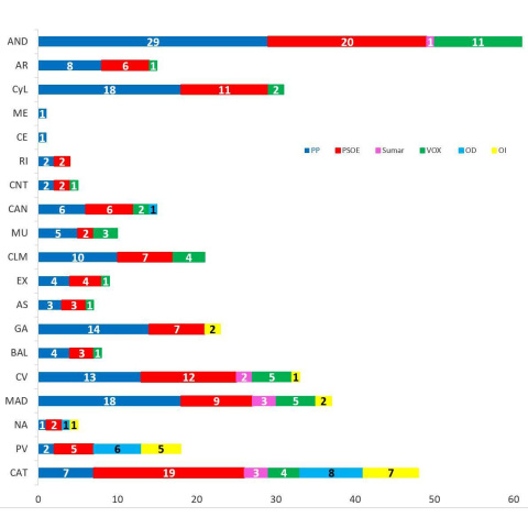 ccaa 29042025 Proyección por comunidades autónomas