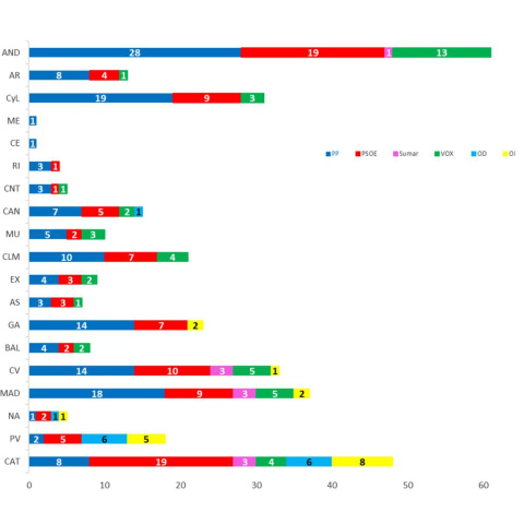 Distribución de escaños por comunidades autónomas.