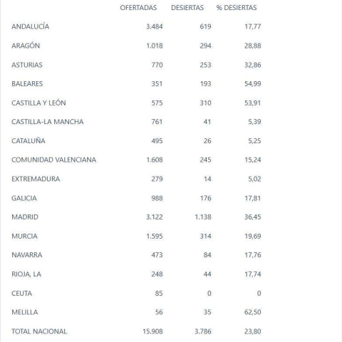 (*) En el caso de Canarias y País Vasco, el sindicato aclara que la ausencia de datos se debe a que este año no han tenido nuevas convocatorias.