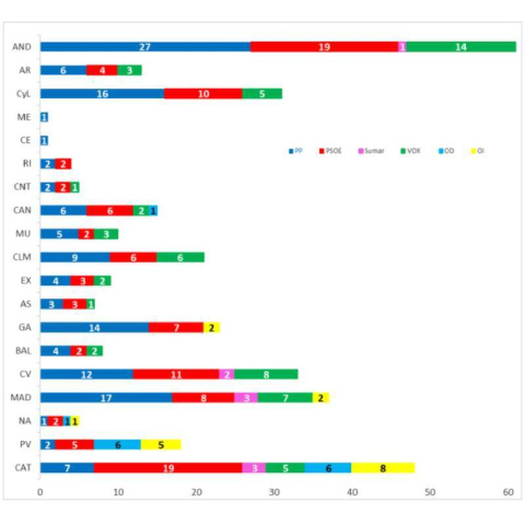 Reparto de escaños por comunidades autónomas según el último estudio de Key Data para 'Público'.