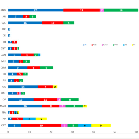 Reparto de escaños por comunidades autónomas según el último estudio de Key Data.