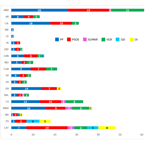Reparto de escaños por comunidades autónomas según el último estudio de Key Data