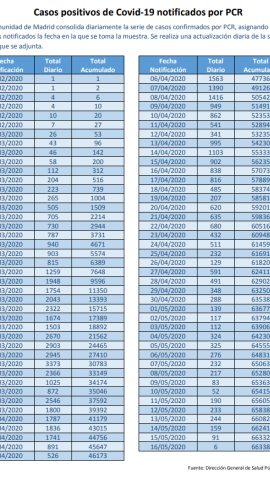 Casos positivos de Covid-19 notificados por PCR Casos positivos de Covid-19 notificados por PCR