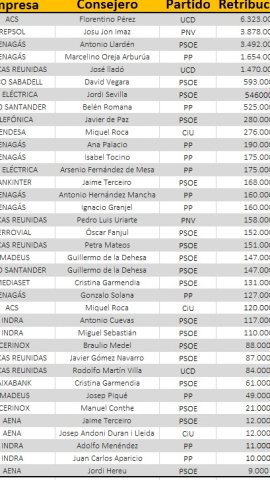 Lista de políticos en los consejos de administración del Ibex a 31/12/2019, y sus retribuciones anuales.