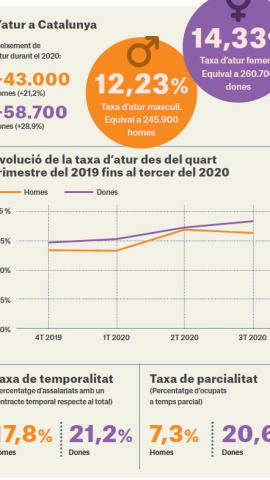 Infografia sobre situació de l'atur a Catalunya. Infografia sobre situació de l'atur a Catalunya.