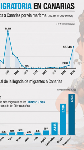 Inmigracion canarias Inmigracion canarias