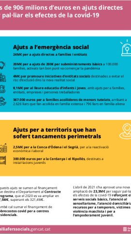 Infografía - Més de 906 milions d’euros en ajuts directes per pal·liar els efectes de la covid-19. Infografía - Més de 906 milions d’euros en ajuts directes per pal·liar els efectes de la covid-19.