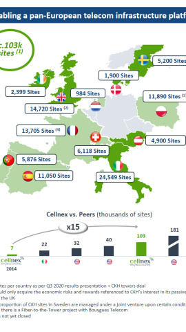 Gráfico de los emplazamientos en Europa de Cellnex Telecom. Gráfico de los emplazamientos en Europa de Cellnex Telecom.