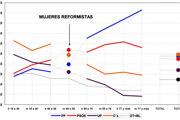 Las mujeres que protagonizaron la transición social lograrán en las urnas el cambio político