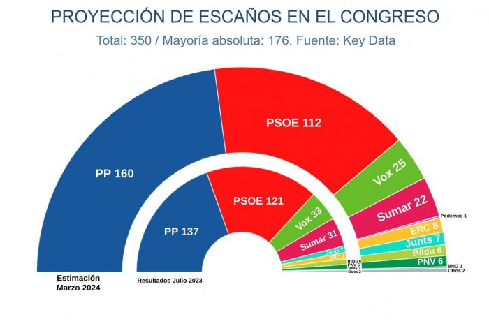 El Gobierno se desinfla ante un PP en auge y Podemos entraría al Congreso