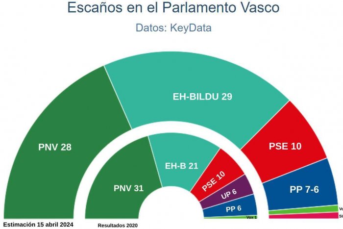 El PNV podrá gobernar Euskadi con el PSE pese a que EH Bildu será el primer partido en escaños, según las encuestas