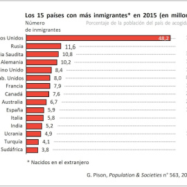 
 Gilles Pison (basado en datos de las Naciones Unidas).
