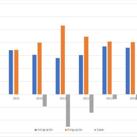 Saldo migratorio (2008-2018) INE. Datos provisionales a 1 de junio de 2018 (los datos aparecidos en la tabla del 2018 corresponden solo al primer semestre del año).