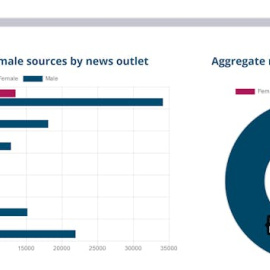 Ratio de hombres y mujeres utilizados como fuentes en la prensa canadiense.