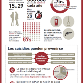 Datos y cifras sobre el suicidio. OMS