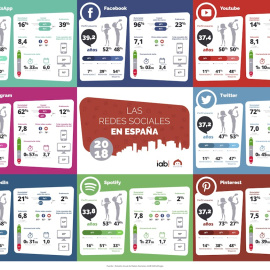 Preferencias en el uso de las redes sociales en España en el 2018. Interactive Advertising Bureau (IAB Spain)