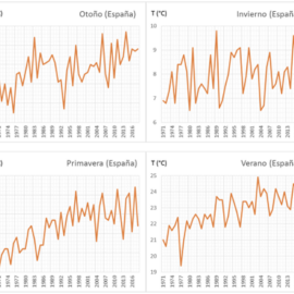 Gráficas temporales de la variabilidad anual de la temperatura media estacional en España. AEMET