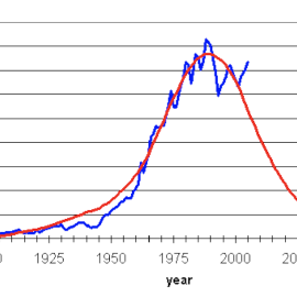 Evolución de la producción mundial de fosforita. Patrick Déry/Energy Bulletin