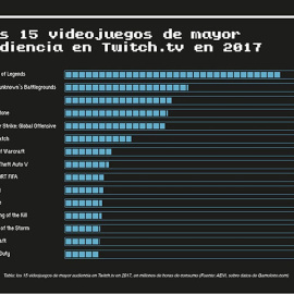 Los 15 videojuegos de mayor audiencia en Twitch.tv en 2017, en millones de horas de consumo. Gráfico: AEVI, sobre datos de Gamoloco.com