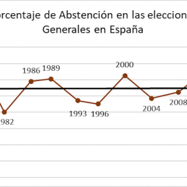 Figura 1. Elaboración propia a partir de Las Elecciones Generales en España 1977-2016