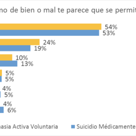 
 Author provided
Estos resultados son equiparables a los obtenidos en encuestas similares realizadas en España. Así, por ejemplo, una encuesta de IPSOS de 2018 situaba el apoyo a la regularización de la eutanasia en torno al 85%, un apoyo muy simila