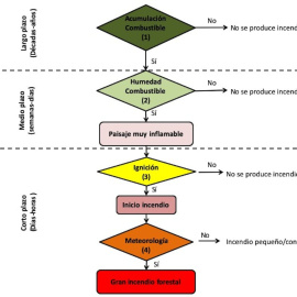 Fig. 1. Sucesión de eventos que conducen a un gran incendio forestal en base a los 4 ingredientes: acumulación de combusible (1), humedad del combustible (2), ignición (3) y meteorología (4). Boer MM, Nolan RH, Resco De Dios V, Clarke H, Price OF, Bra