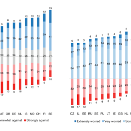 Figura 1. Actitudes hacia los impuestos sobre los combustibles fósiles (izquierda) y preocupación por el cambio climático (derecha). Fuente: European Social Survey 2018