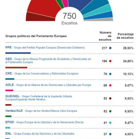 Fuente: Parlamento Europeo