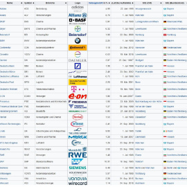  Las 30 empresas del DAX-30 de la Bolsa de Fráncfort