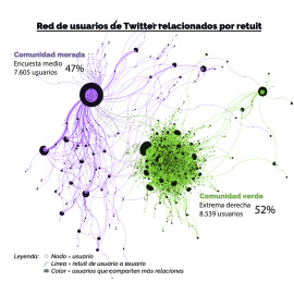 Red de usuarios de Twitter relacionados por retuit