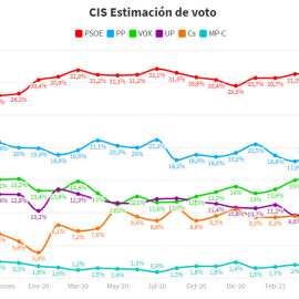Datos de intención del voto según el CIS.- EDUARDO BAYÓN