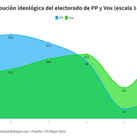  Ubicación ideológica del electorado PP y Vox