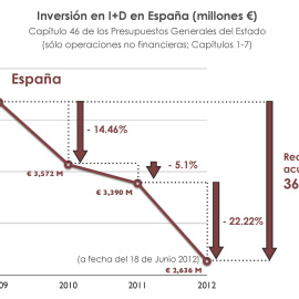  Fuente: Carta Abierta por la Investigación en España (www.investigaciondigna.es)