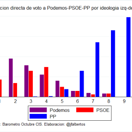  Gráfico de José Fernández-Albertos