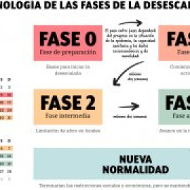 ¿Qué se puede hacer y qué no en cada fase?