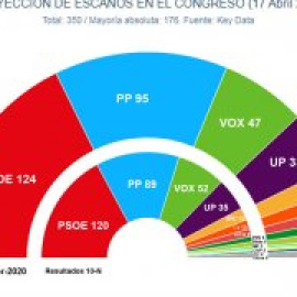 Sondeos: La pandemia frena a Vox en favor del PP y afianza la mayoría progresista
