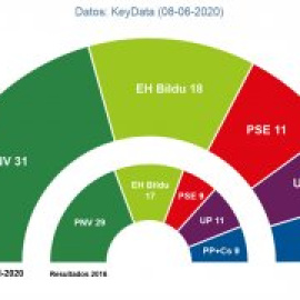Sondeos: PNV, Bildu y PSE se refuerzan en la pandemia mientras PP y UP se debilitan ante las elecciones vascas