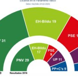 Sondeos: la suma PP+Cs perdería un 42% de votos y 4 de sus 9 escaños en Euskadi