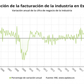 Evolución de la facturación de la industria en España/ Instituto Nacional de Estadística (INE) https://www.epdata.es/