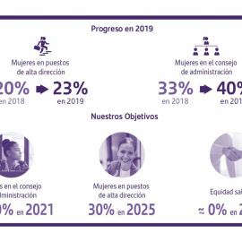 México se convierte en un mercado simbólico del Banco Santander en su esfuerzo por la igualdad de género.