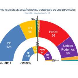 Hemiciclo del Congreso, según las estimaciones de JM&A para 'Público', si se celebrasen elecciones generales en julio de 2017.